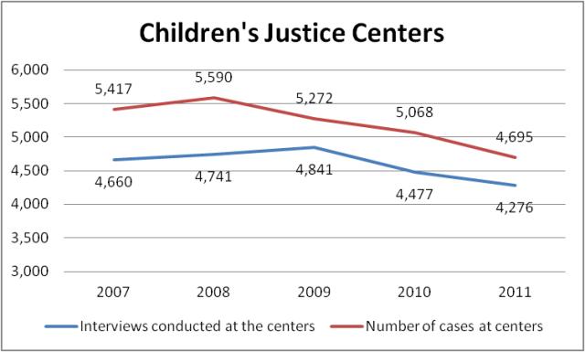 Cases in Children's Justice Centers